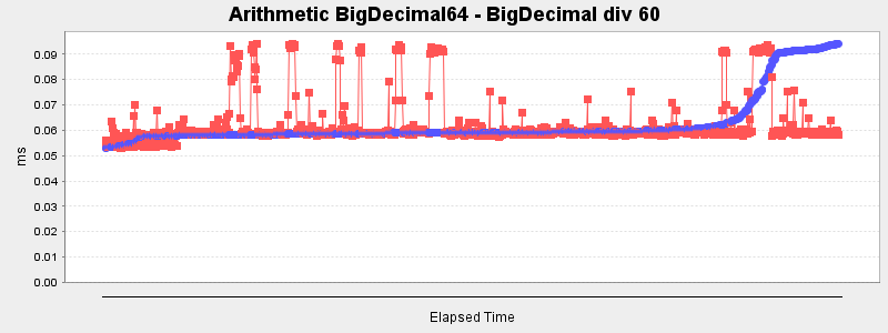 Arithmetic BigDecimal64 - BigDecimal div 60